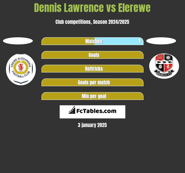 Dennis Lawrence vs Elerewe h2h player stats