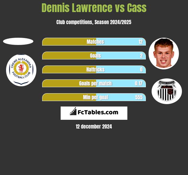 Dennis Lawrence vs Cass h2h player stats