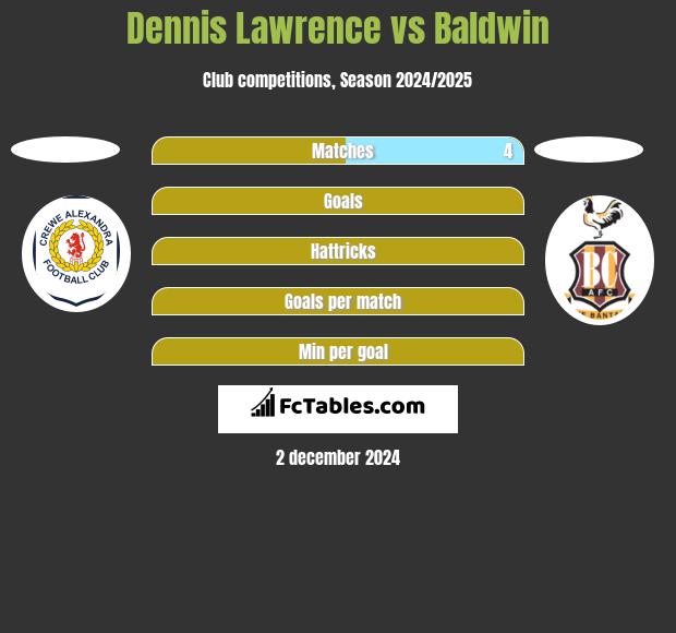 Dennis Lawrence vs Baldwin h2h player stats