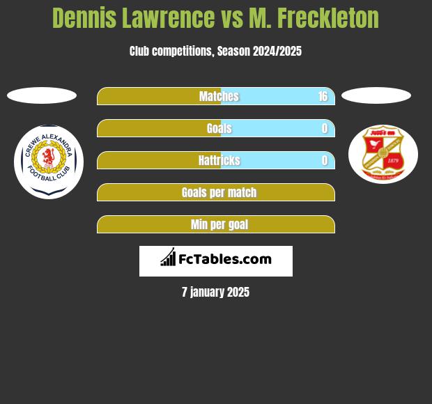 Dennis Lawrence vs M. Freckleton h2h player stats