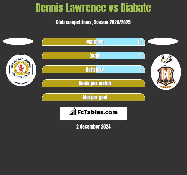 Dennis Lawrence vs Diabate h2h player stats