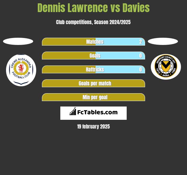 Dennis Lawrence vs Davies h2h player stats