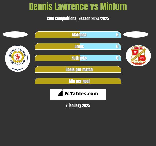 Dennis Lawrence vs Minturn h2h player stats