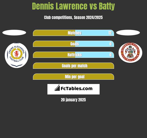 Dennis Lawrence vs Batty h2h player stats