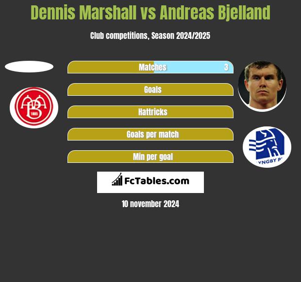 Dennis Marshall vs Andreas Bjelland h2h player stats