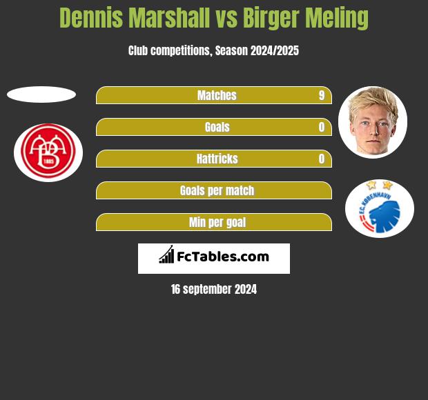 Dennis Marshall vs Birger Meling h2h player stats