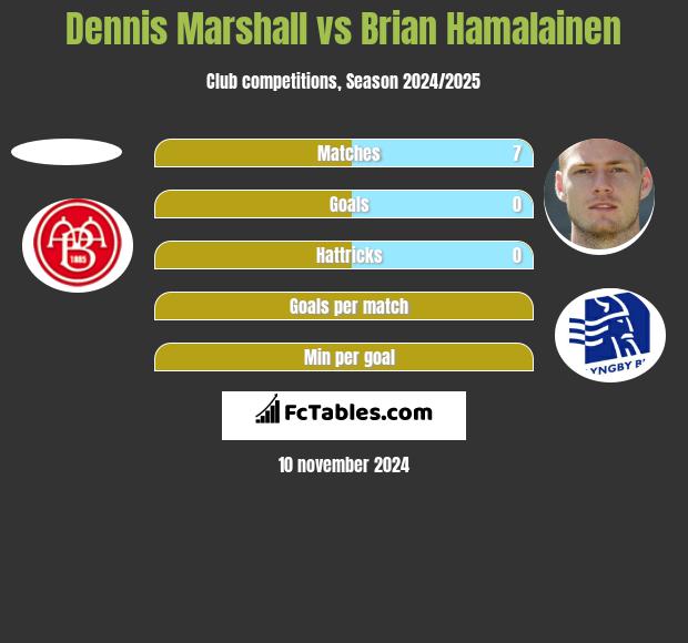 Dennis Marshall vs Brian Hamalainen h2h player stats