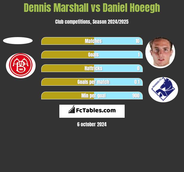 Dennis Marshall vs Daniel Hoeegh h2h player stats