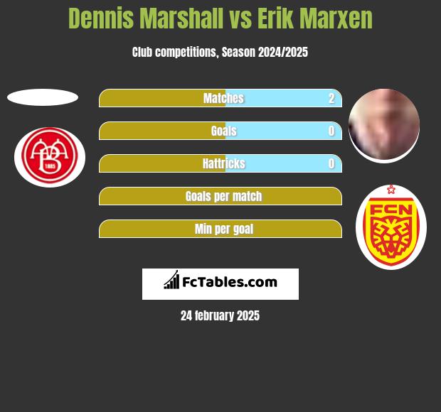 Dennis Marshall vs Erik Marxen h2h player stats