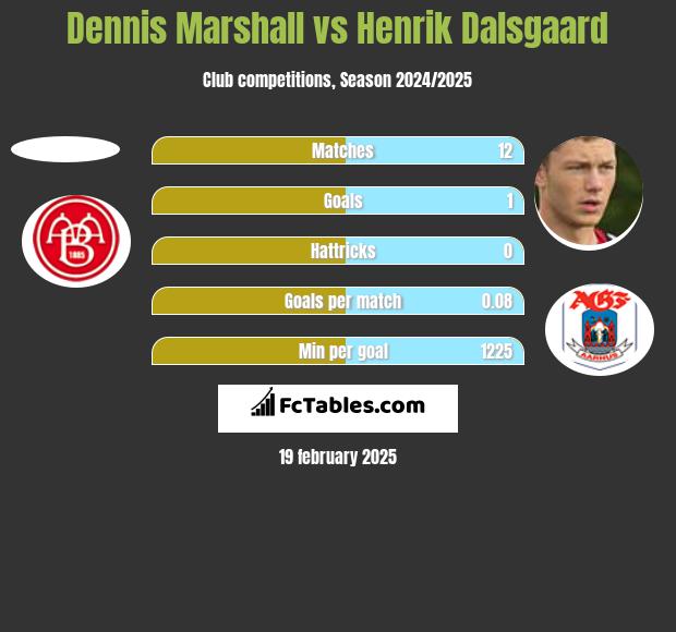 Dennis Marshall vs Henrik Dalsgaard h2h player stats