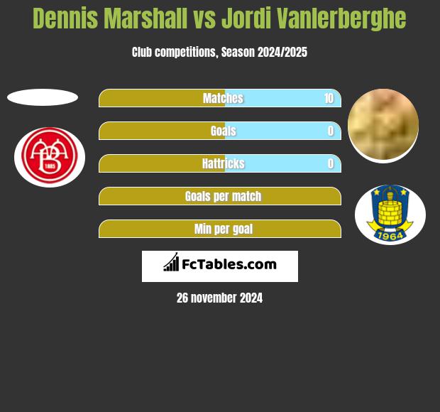 Dennis Marshall vs Jordi Vanlerberghe h2h player stats