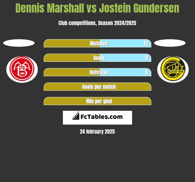 Dennis Marshall vs Jostein Gundersen h2h player stats