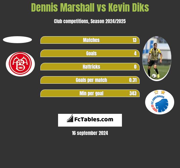 Dennis Marshall vs Kevin Diks h2h player stats