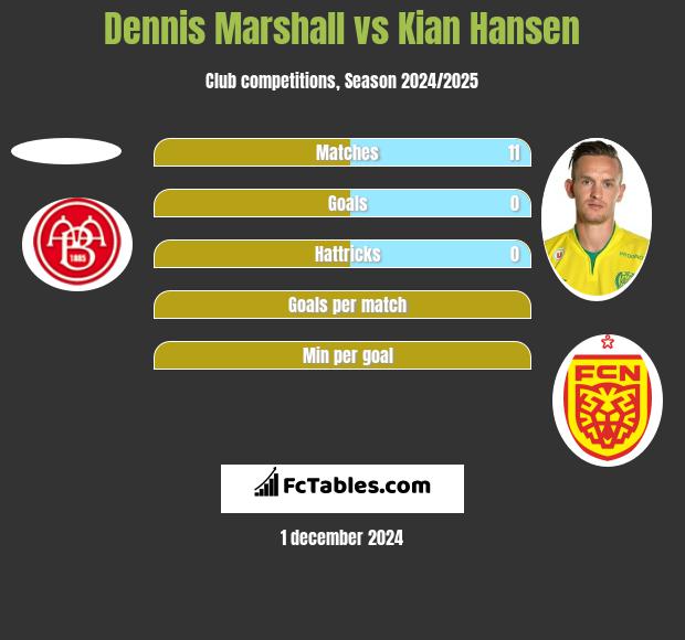 Dennis Marshall vs Kian Hansen h2h player stats