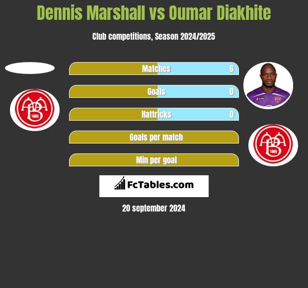 Dennis Marshall vs Oumar Diakhite h2h player stats