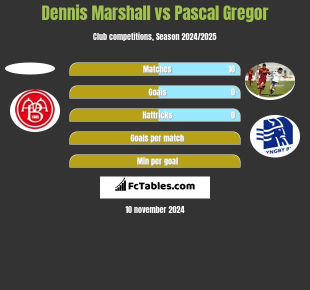 Dennis Marshall vs Pascal Gregor h2h player stats