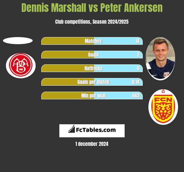 Dennis Marshall vs Peter Ankersen h2h player stats