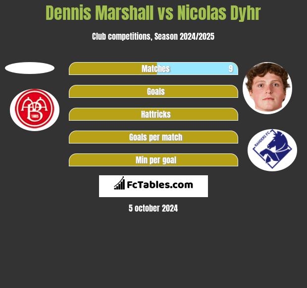 Dennis Marshall vs Nicolas Dyhr h2h player stats