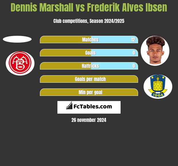 Dennis Marshall vs Frederik Alves Ibsen h2h player stats