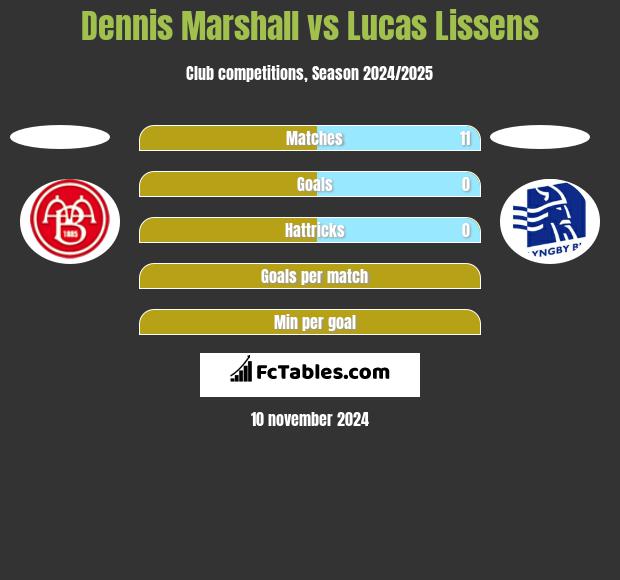 Dennis Marshall vs Lucas Lissens h2h player stats