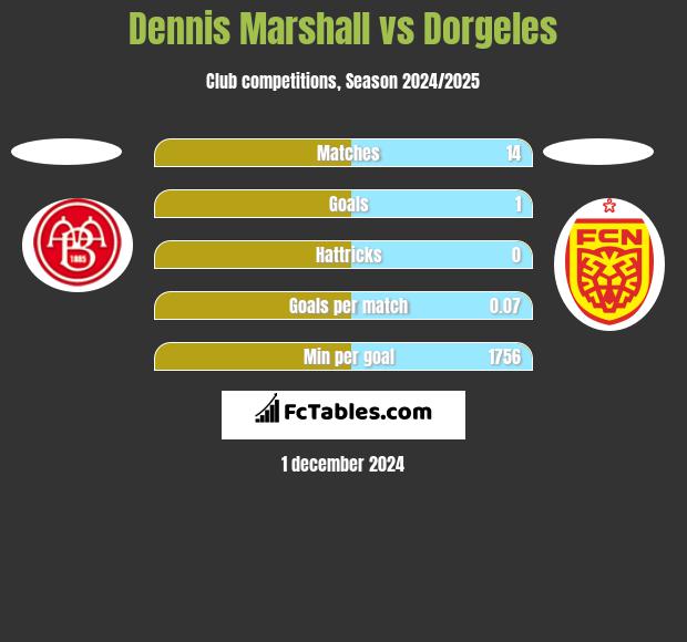 Dennis Marshall vs Dorgeles h2h player stats