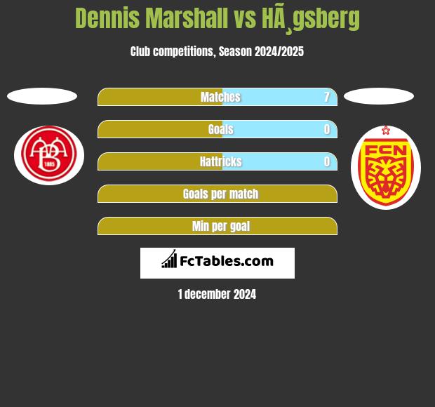 Dennis Marshall vs HÃ¸gsberg h2h player stats