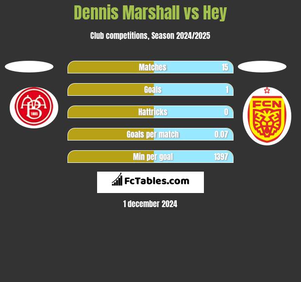 Dennis Marshall vs Hey h2h player stats