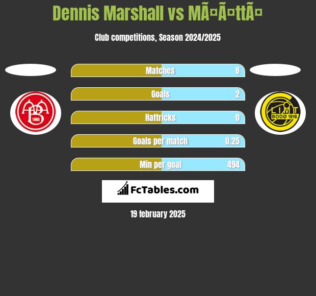 Dennis Marshall vs MÃ¤Ã¤ttÃ¤ h2h player stats