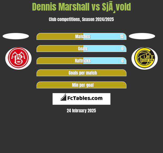 Dennis Marshall vs SjÃ¸vold h2h player stats