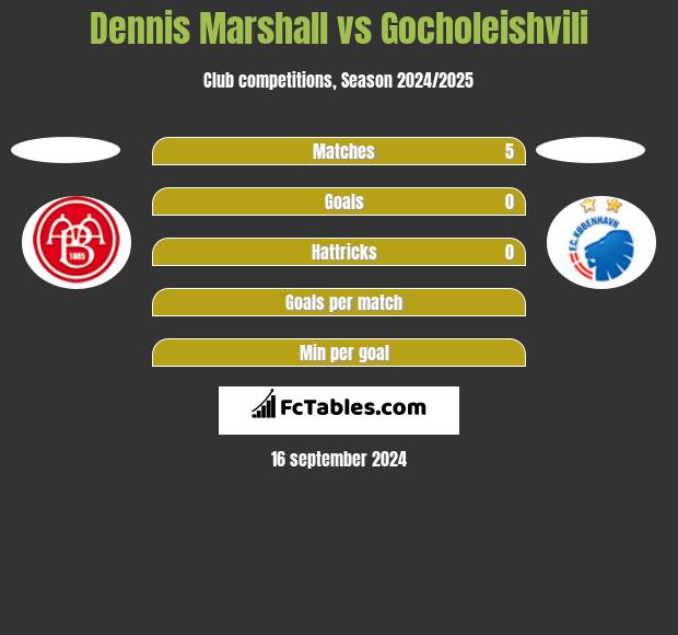 Dennis Marshall vs Gocholeishvili h2h player stats