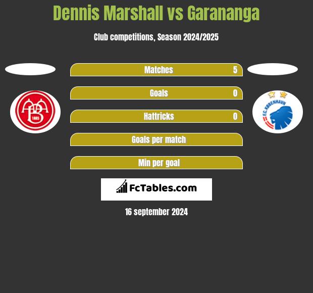 Dennis Marshall vs Garananga h2h player stats