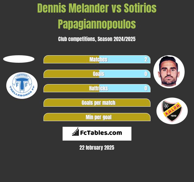 Dennis Melander vs Sotirios Papagiannopoulos h2h player stats