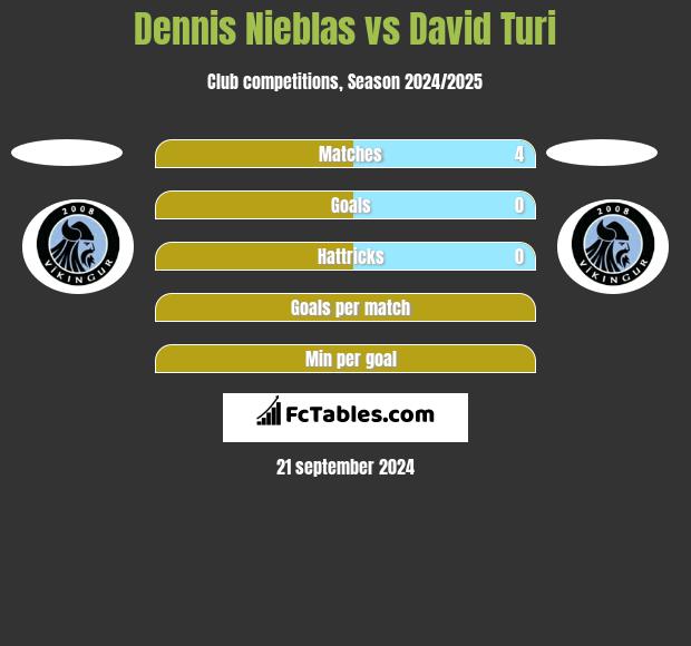 Dennis Nieblas vs David Turi h2h player stats