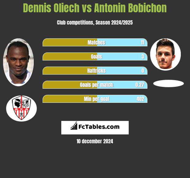 Dennis Oliech vs Antonin Bobichon h2h player stats