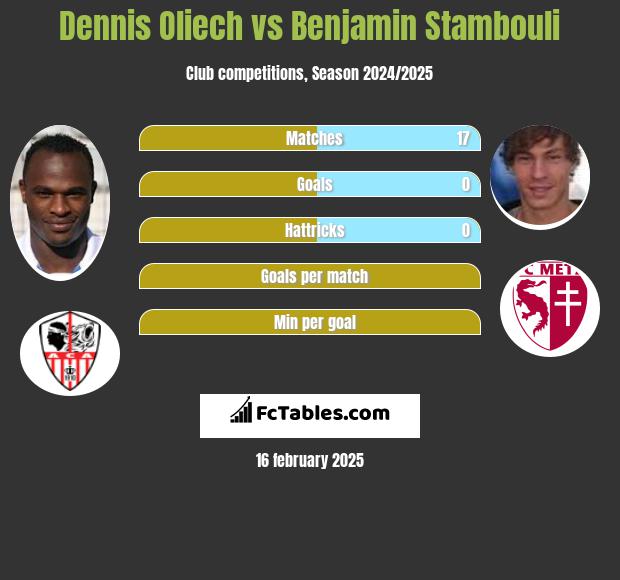 Dennis Oliech vs Benjamin Stambouli h2h player stats