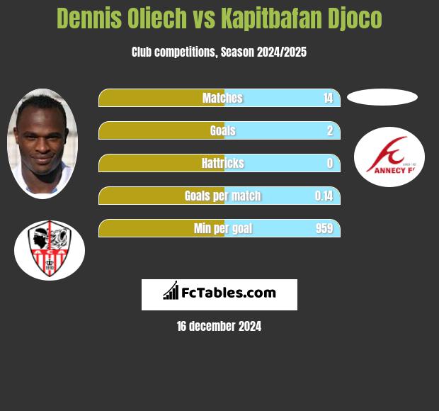 Dennis Oliech vs Kapitbafan Djoco h2h player stats