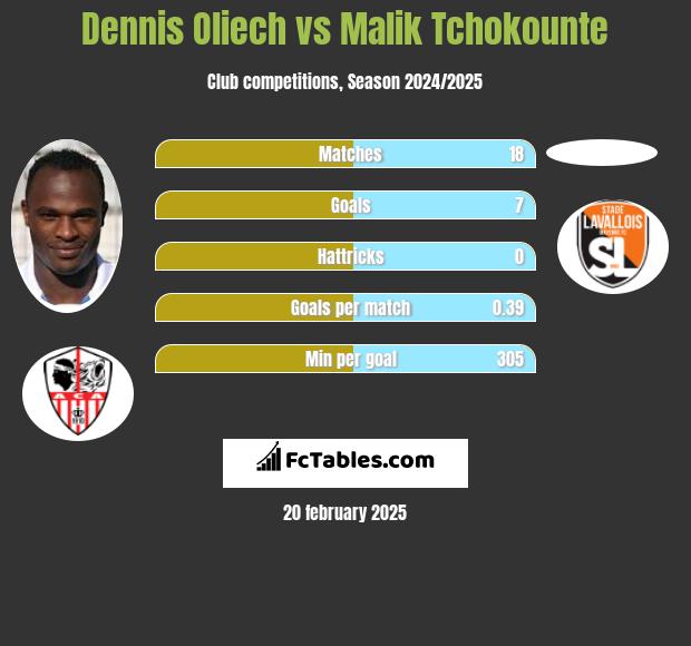 Dennis Oliech vs Malik Tchokounte h2h player stats