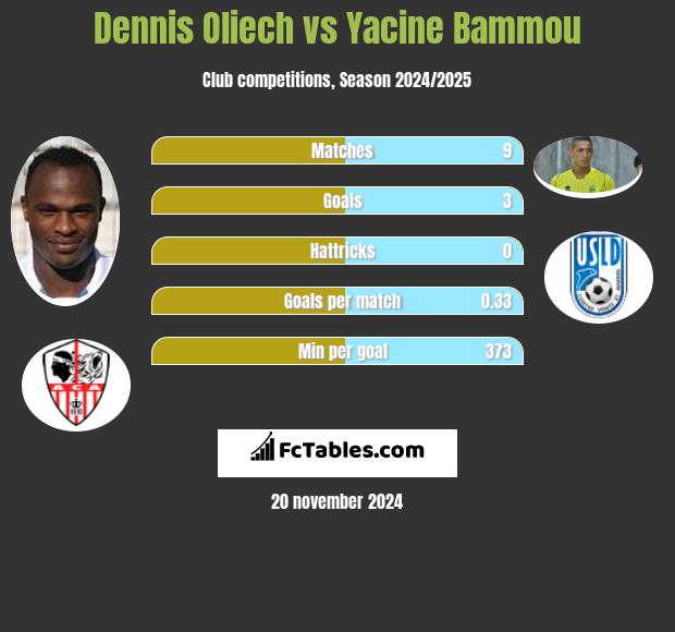 Dennis Oliech vs Yacine Bammou h2h player stats