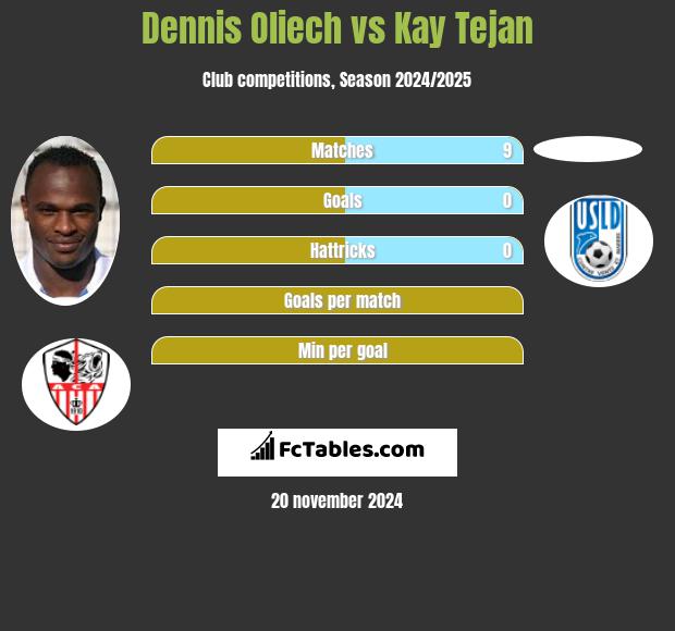 Dennis Oliech vs Kay Tejan h2h player stats