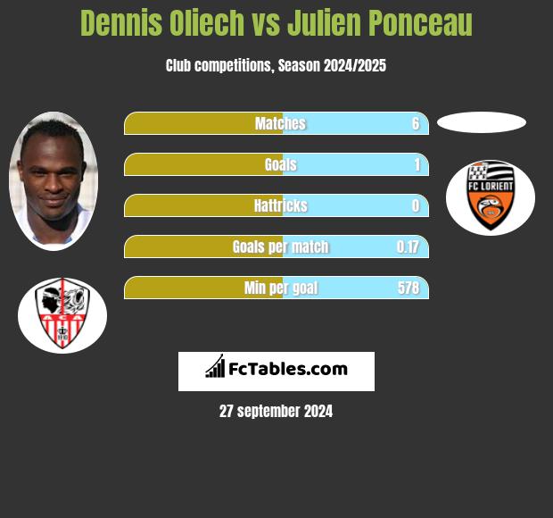 Dennis Oliech vs Julien Ponceau h2h player stats