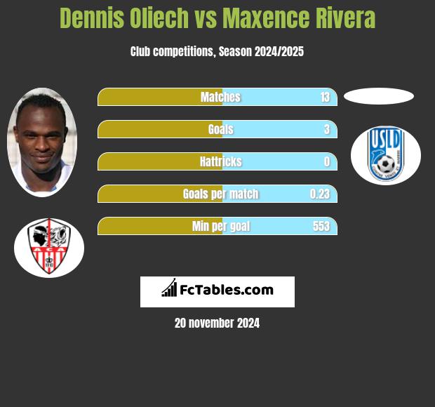 Dennis Oliech vs Maxence Rivera h2h player stats