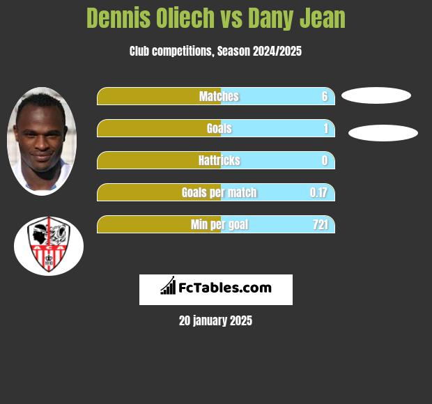 Dennis Oliech vs Dany Jean h2h player stats