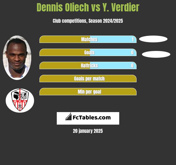 Dennis Oliech vs Y. Verdier h2h player stats