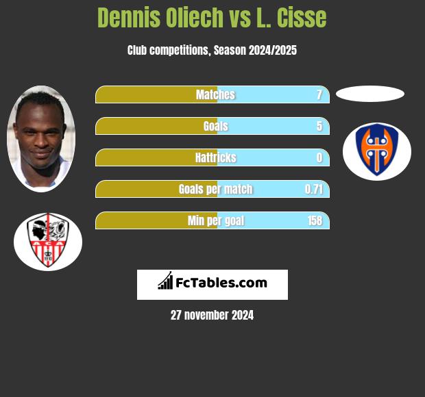 Dennis Oliech vs L. Cisse h2h player stats