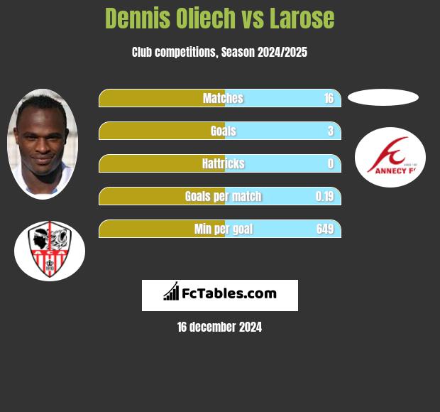 Dennis Oliech vs Larose h2h player stats