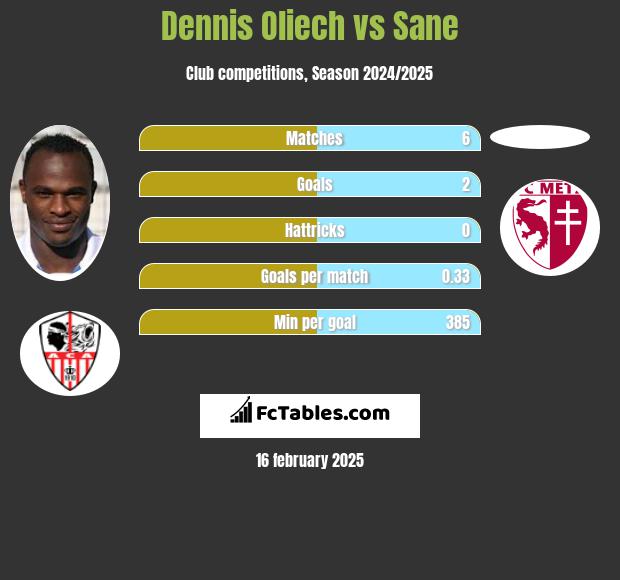 Dennis Oliech vs Sane h2h player stats