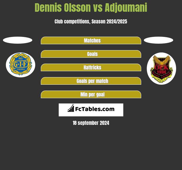 Dennis Olsson vs Adjoumani h2h player stats