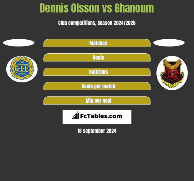 Dennis Olsson vs Ghanoum h2h player stats