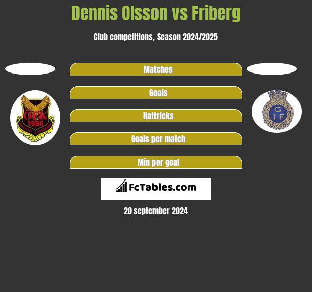 Dennis Olsson vs Friberg h2h player stats