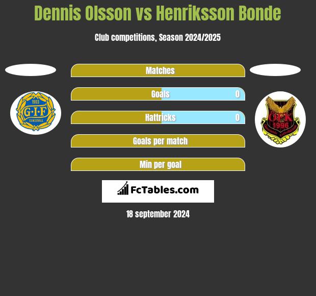 Dennis Olsson vs Henriksson Bonde h2h player stats